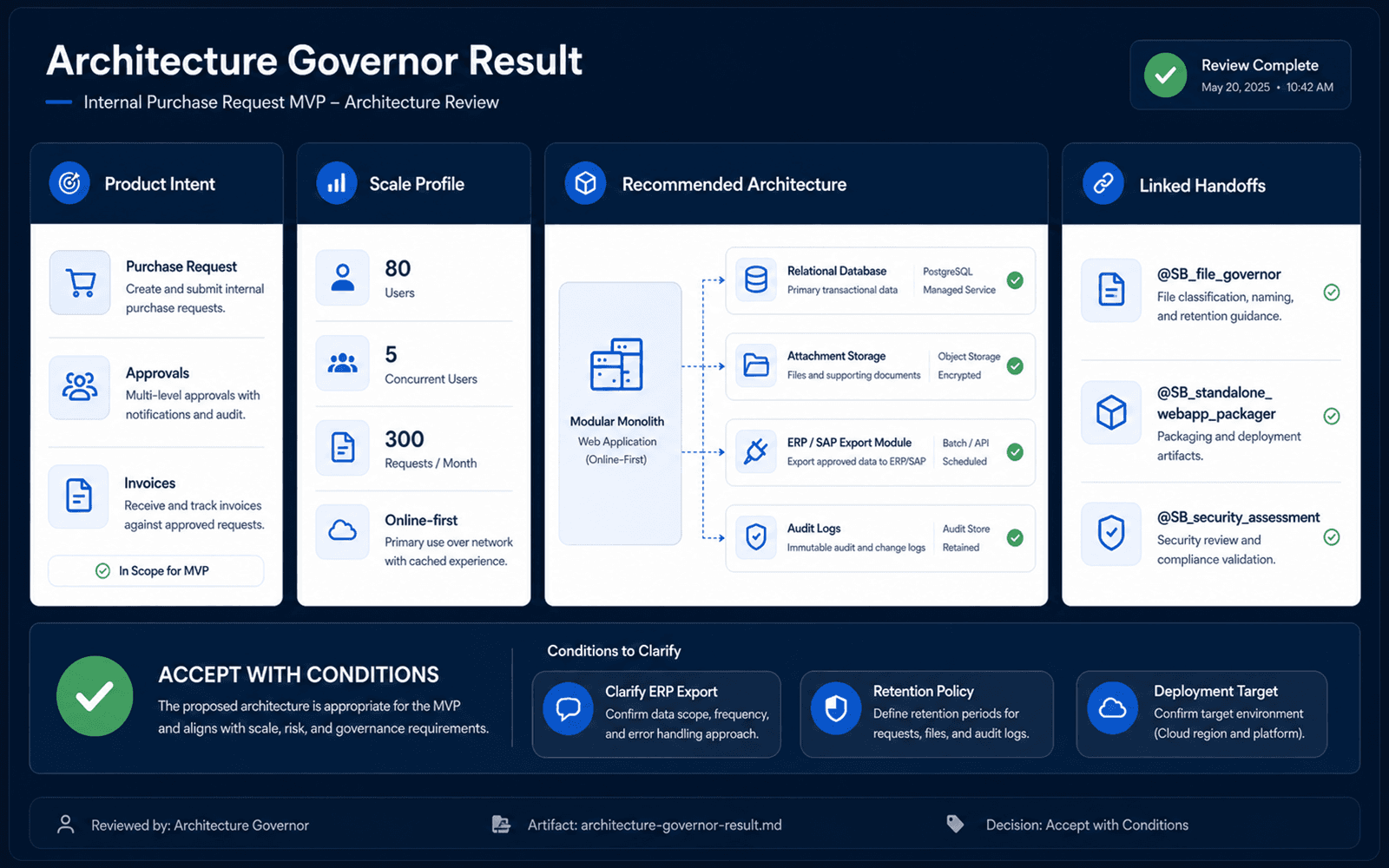 Architecture Governor preview showing product intent, scale profile, recommended architecture, linked handoffs, and accept with conditions decision