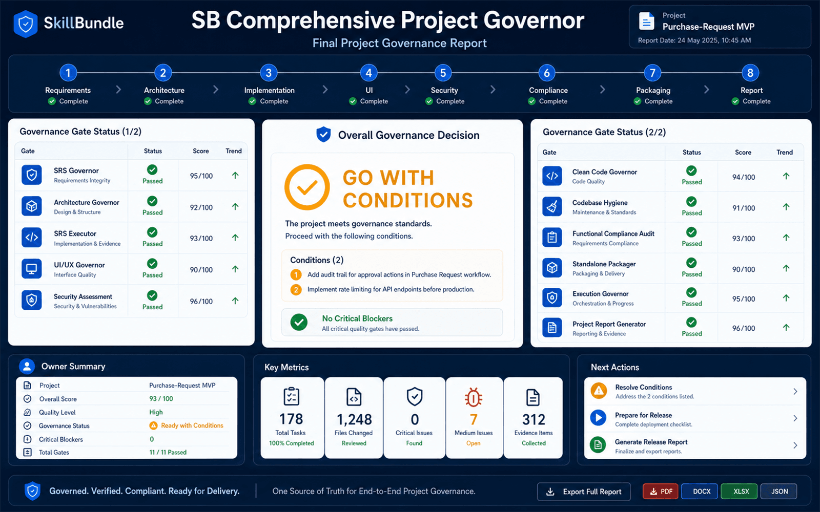 SB Comprehensive Project Governor preview showing evidence, linked gates, status, and next actions