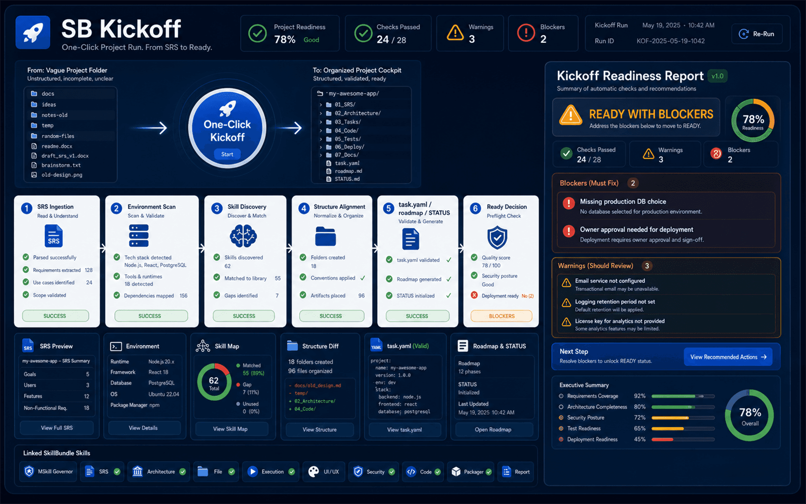 SB Kickoff preview showing evidence, linked gates, registry, status, and next actions