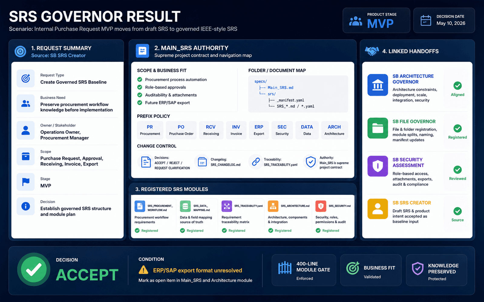 SRS Governor preview showing Main_SRS authority, registered modules, linked handoffs, and ACCEPT decision