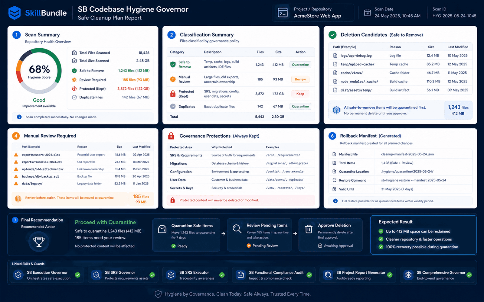 SB Codebase Hygiene Governor preview showing evidence, linked gates, status, and next actions