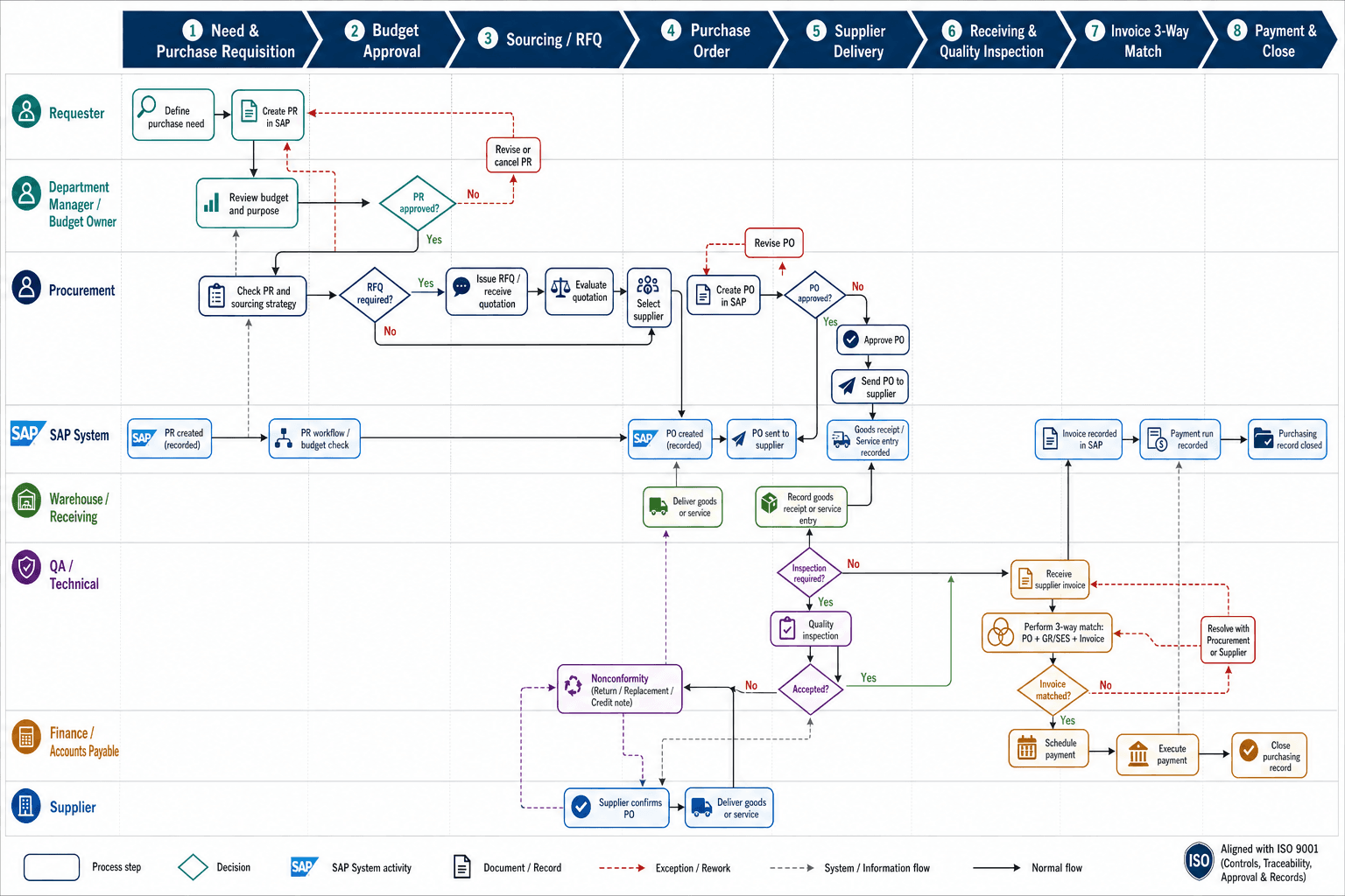 ISO-style SAP Procure-to-Pay workflow preview