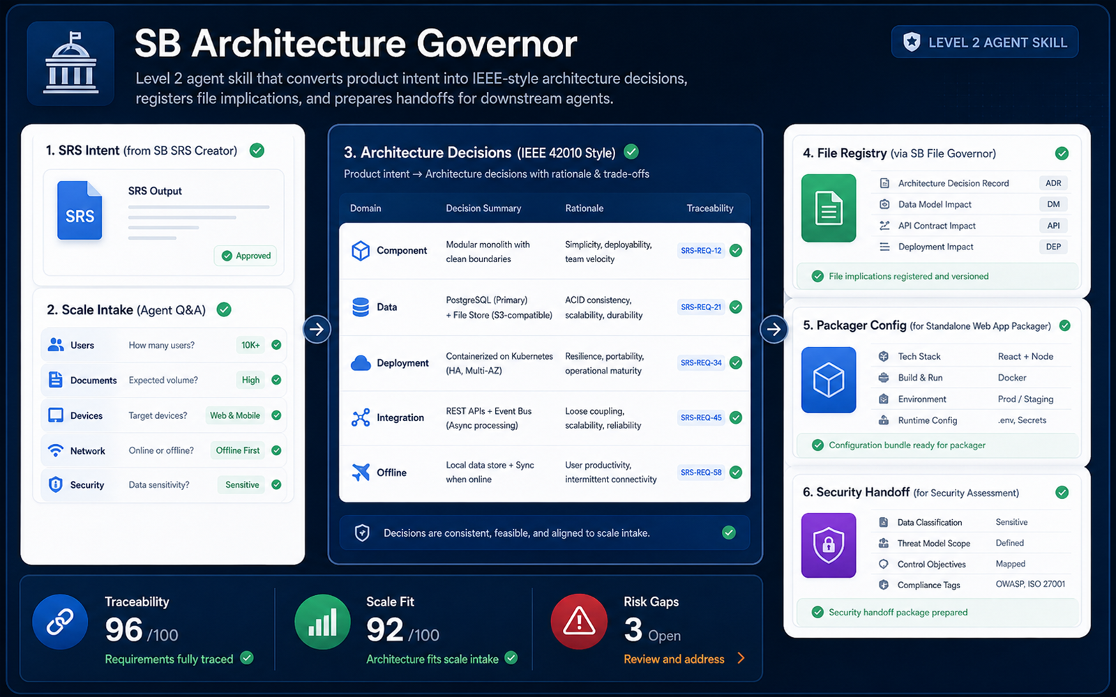 SB Architecture Governor illustration