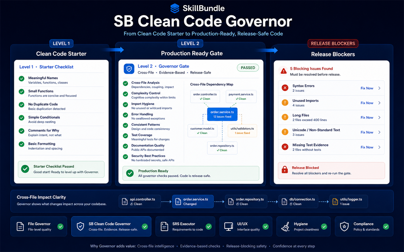 SB Clean Code Governor illustration
