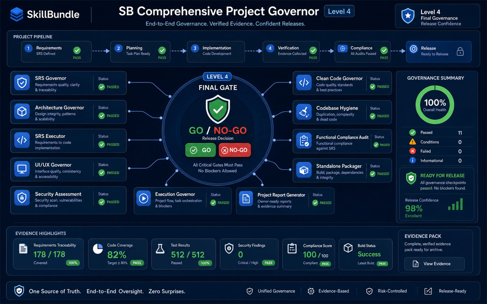 SB Comprehensive Project Governor illustration