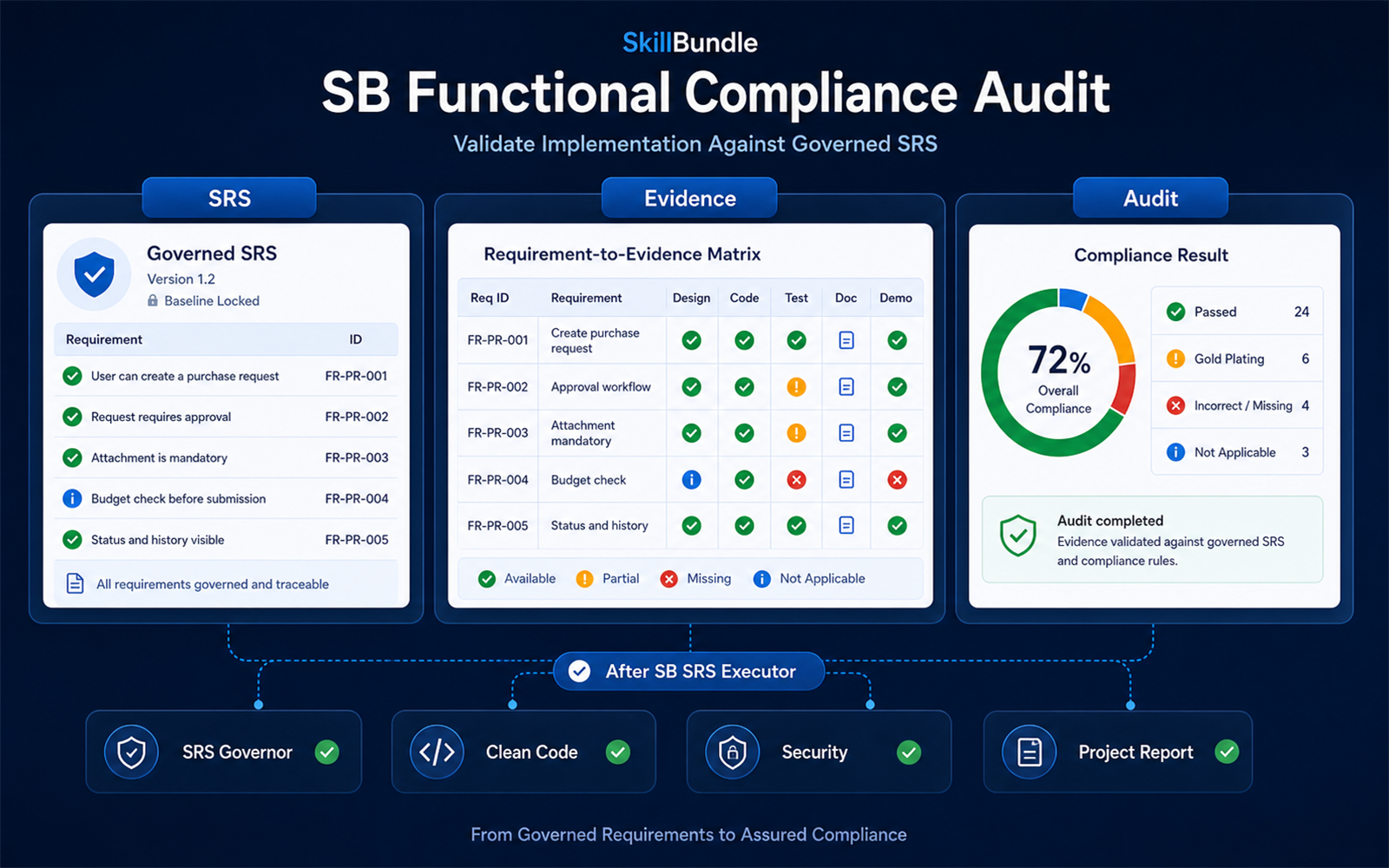 SB Functional Compliance Audit illustration
